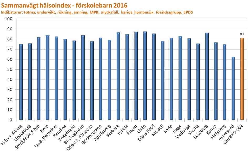 Det ideala Hälsoindex förskolebarn är 100. Ett högre värde indikerar en bättre hälsa och vice versa.