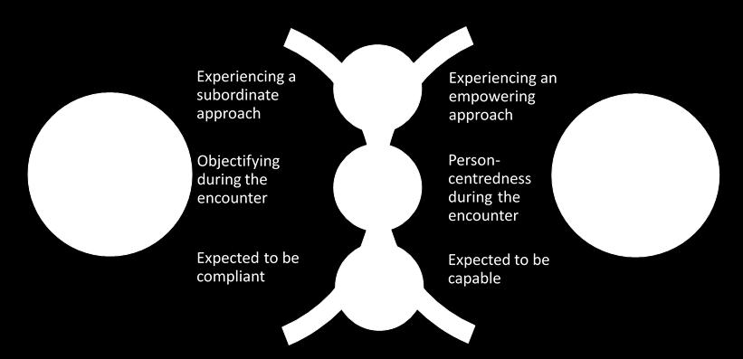 Health-care encounters creates both discontinuity and continuity in daily life when living with