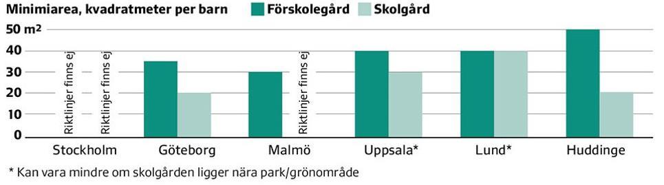 Eskilstuna kommun 2018-01-24 5 (14) Boverket 2015 Gör plats för barn och unga Är trafikmängden hög kring skolan tenderar föräldrar att skjutsa sina barn med bil istället för att gå eller cykla med