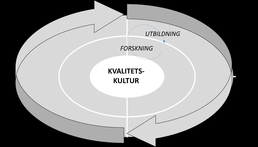 uppnåddes. Kvalitetsutveckling sker kontinuerligt och syftar till att ständigt förbättra verksamheten. Figur 2. Schematisk bild över grunden i ett systematiskt kvalitetsarbete.