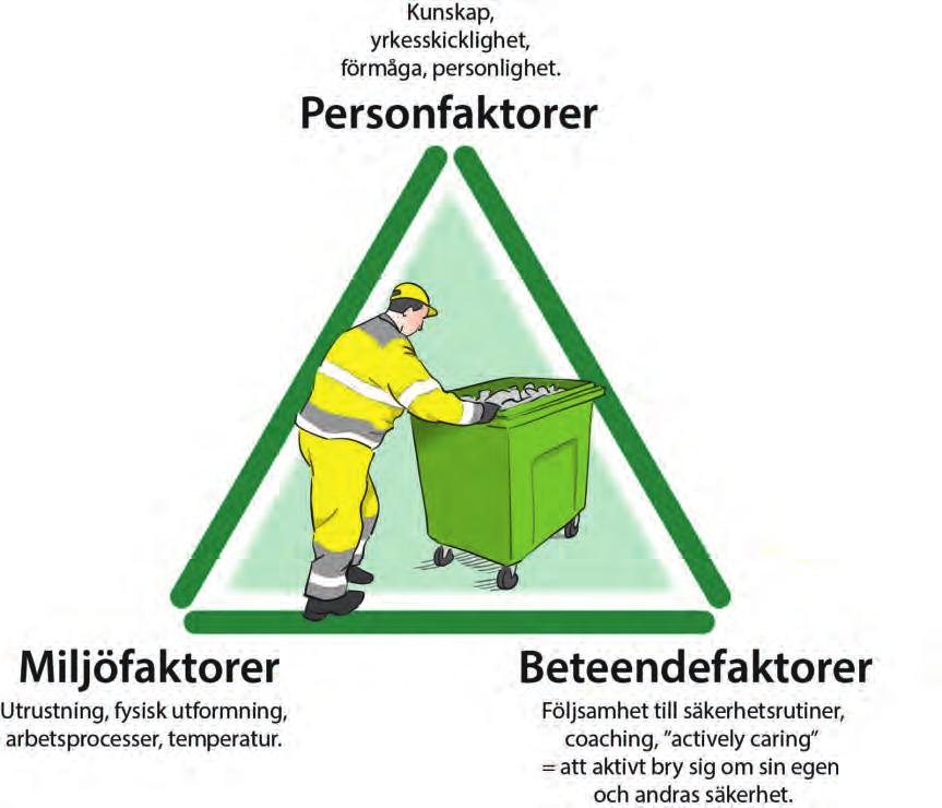 BILAGA 2 Säker och trygg arbetsplats att påverka beteenden i sophämtarnas arbetsmiljö Text: Maria Vigren, beteendevetare och projektledare TYA och Kenneth Nilsson, psykolog, Sv.