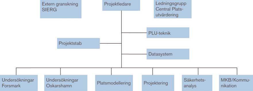 Figur 1-5 Översiktlig tidsplan för djupförvarsprojektet med platsundersökning i Oskarshamn 2004-2010. Datafrysar och tillhörande platsmodeller är viktiga milstolpar för Djupförvarsprojektet.