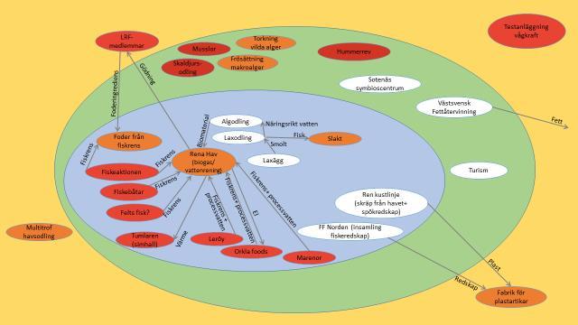 14 (26) Färger Blå Grön Gul Orange cirklar Röda cirklar Vita cirklar Beskrivning Den del av systemet som analyserats ut miljösynpunkt Den del av systemet som analyserats ur ett socioekonomiskt