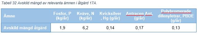 En våtmarksyta på ca 320 m 2 rekommenderas.