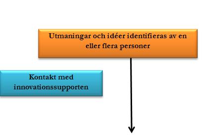 1. Använda befintliga och nya