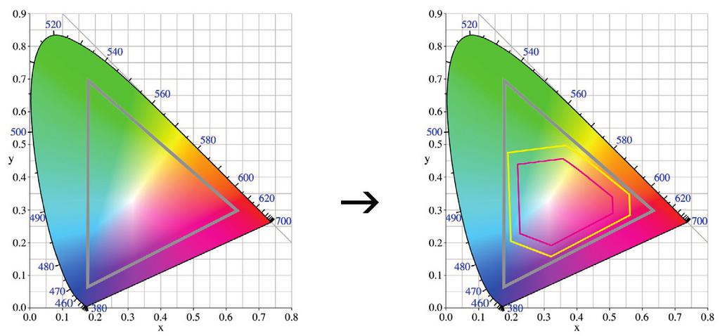 Vi trycker i CMYK rgb Æ C M Y K Æ Synligt spektrum Adobe RGB Bestruket CMYK Obestruket CMYK Illustrationen visar hur färgomfånget krymper