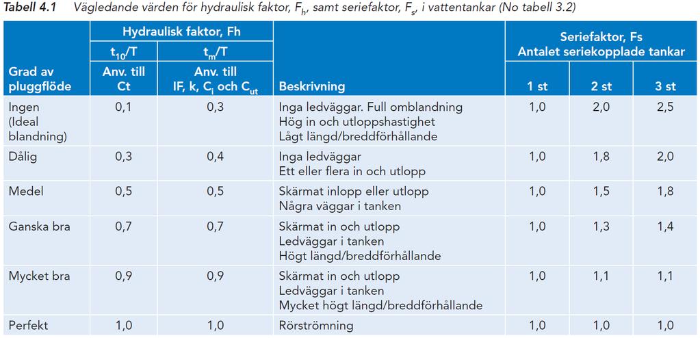 Tabell 2. Bestämning av antalet CSTR.