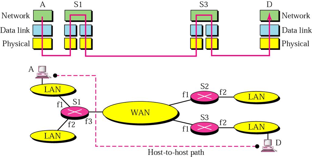 WT [4]1 Nätverkslagret