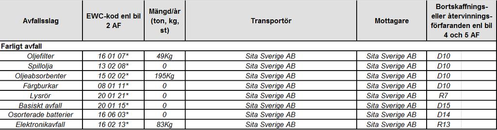 18. Åtgärder som genomförts under året med syfte att minska verksamhetens förbrukning av råvaror och energi 4 18.