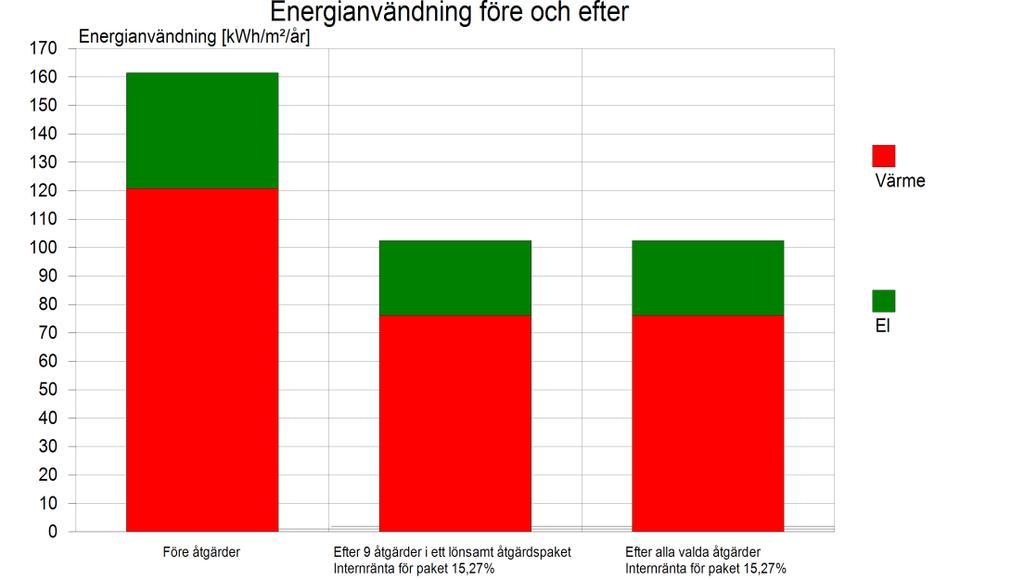 Resultat Alla redovisade åtgärder inryms i ett åtgärdspaket enligt Totalverktyget med en summerad internränta på 15,27%.