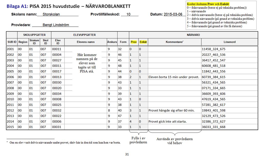 Tabell 4.2. Att fylla i närvarokoder på närvaroblanketten Hjälp Du får INTE hjälpa eleverna med någon uppgift på provet.