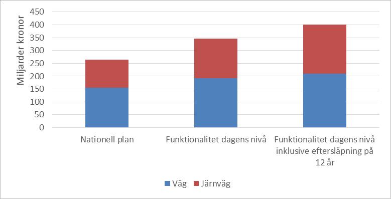 Stora kostnadsökningar för att upprätthålla dagens funktionalitet jämfört med nuvarande anslagsnivåer Att bygga bort det eftersläpande