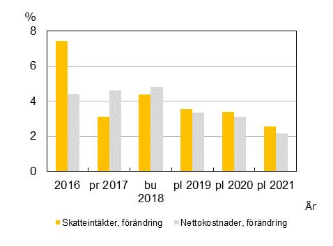 Balanskravsutredning mnkr 2018 Årets resultat enligt resultaträkningen 8,0 -Realisationsvinster vid fastighetsförsäljning 0,0 + Orealiserade förluster i värdepapper 0,0 -Justering för återföring av