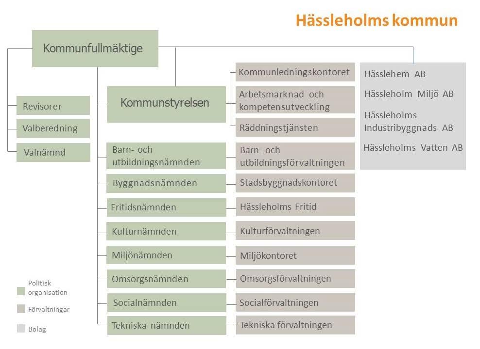 Så här fördelas skattepengarna 2018 100 kronor i skatt till kommunen fördelas så här 2018 42,85 Barnomsorg, grundskola, gymnasieskola och musikskola 34,56 Vård och omsorg om äldre samt verksamhet för