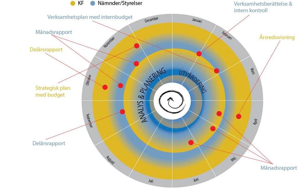 Strategisk plan 2018-2021 Mål- och resultatstyrning handlar om att planera och genomföra verksamheten utifrån mål för att därefter analysera och utvärdera både resultatet och målen i sig.