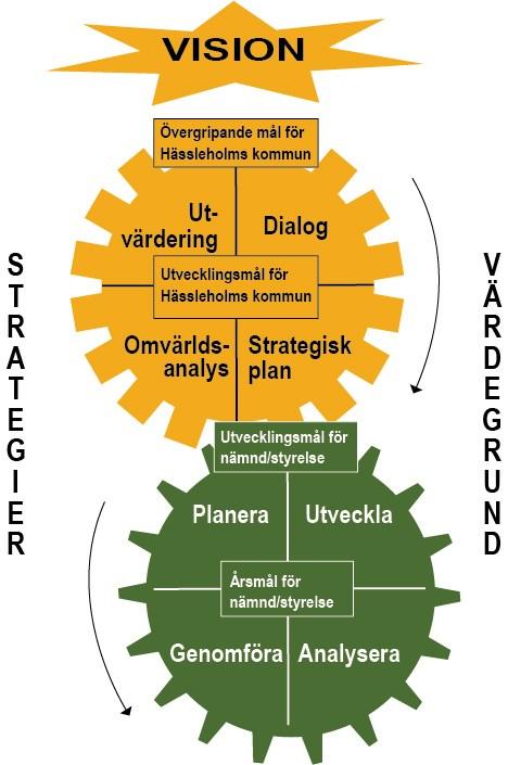 Målstyrningsmodellen I mars 2011 fattade kommunfullmäktige beslut om en målstyrningsmodell i syfte att förstärka det strategiska perspektivet och skapa en röd tråd i styrningen för att därigenom öka