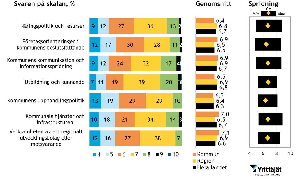 Så här läser du rapporten Kommunens resultat i % Kommunens genomsnittsresultat 2016 Regionorganisationens genomsnittsresultat 2016 Spridning i hela landet: Min =