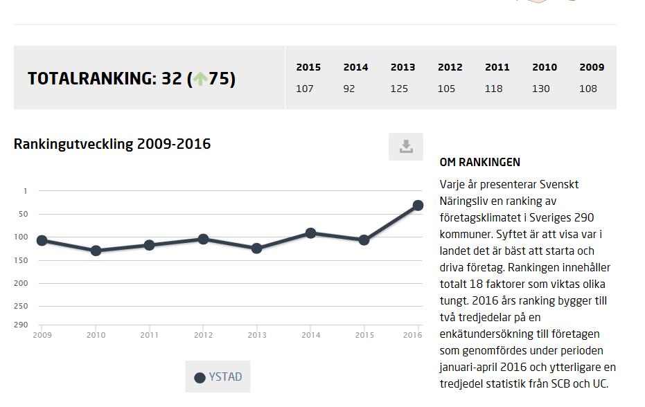 Lokalt näringslivsklimat Källa: