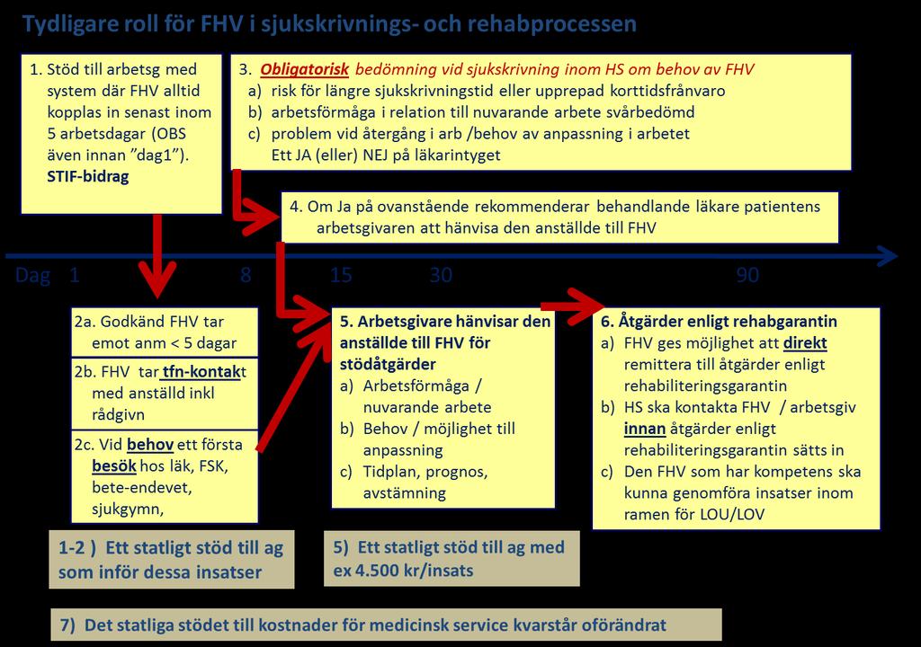 insatser i sjukskrivnings- och rehabiliteringsprocessen från företagshälsovård för att därigenom öka möjligheterna till återgång i arbete. Rätt tänkt men lyfter inte i praktiken.