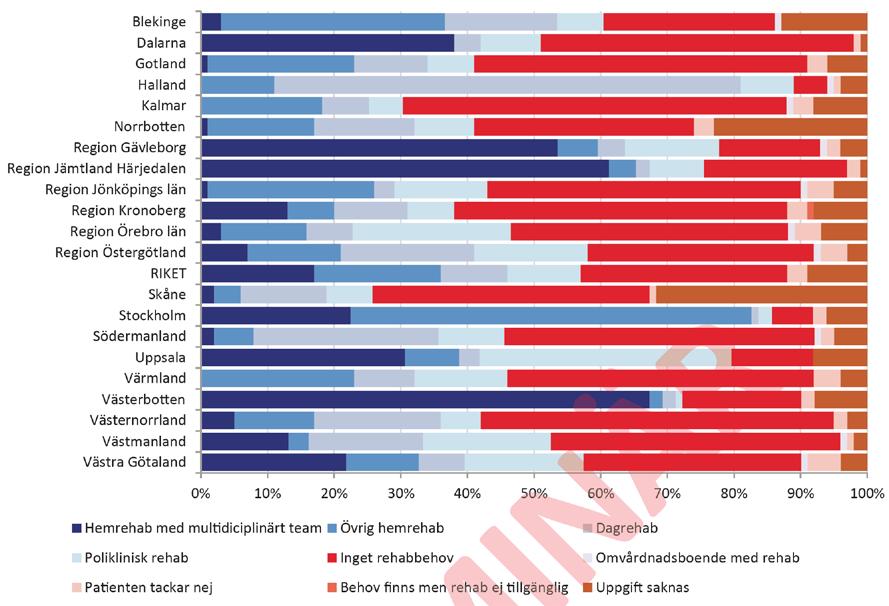 Indikator: Rehabilitering i anslutning till insjuknandet i stroke.