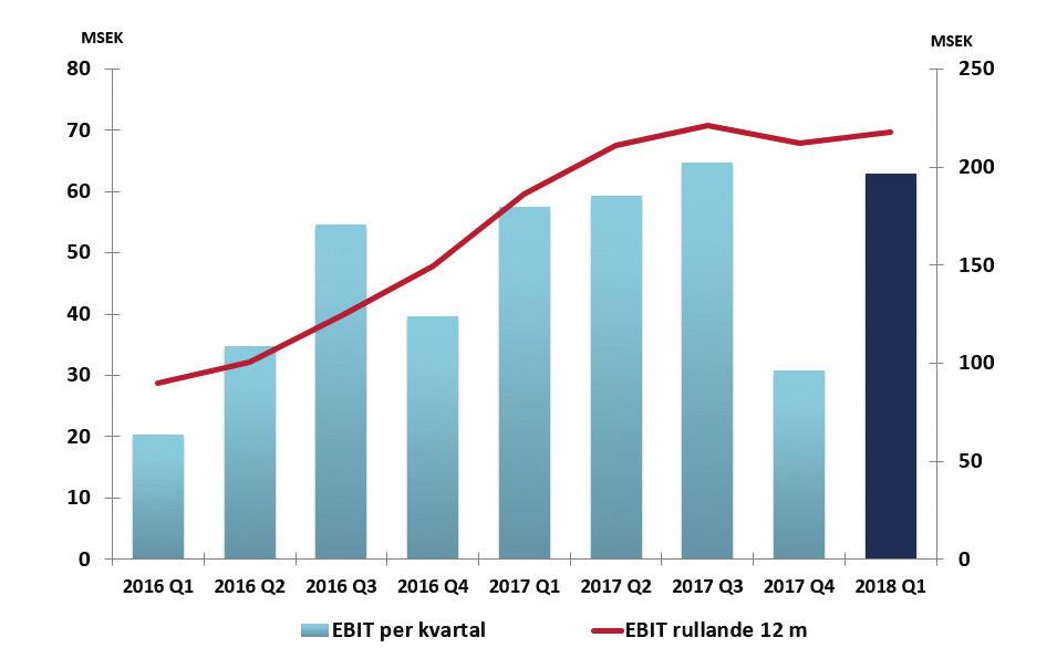 Orderingång, nettoomsättning och resultat Första kvartalet Orderingången ökade med 17 % till 350 MSEK (299) varav 13 MSEK (2) med beräknad leverans efter nästkommande tolv månader.