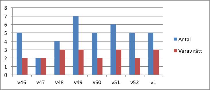 ! Titel på förbättringsarbetet Säkrare medicinhantering I vår grupp så har vi haft problem med att få ut mediciner till våra brukare i tid, förnya recept samt att fel dosrulle leverades till fel