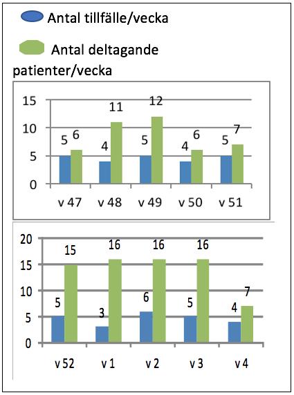 Titel på förbättringsarbetet Ökad aktivitet på psykiatrisk avdelning Patienterna har ofta efterfrågat aktiviteter/sysselsättning på dagarna.