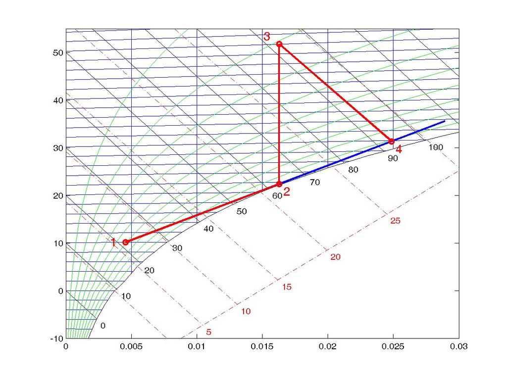 Figur 3: Ett torksteg med recirkulation Värden ur figur ger: Y 1 = 0,005kgfukt/kgtorrluft Y 2 = 0,016kgfukt/kgtorrluft Rec/Frisk = 1,4 Y 4 = 0,025kgfukt/kgtorrluft När det gäller effekten, bestäms