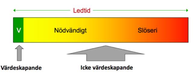 En av grunderna inom Lean produktion är att sträva efter perfektion och genom denna strävan uppmanas organisationen till att ständigt förbättra och ifrågasätta verksamheten (Petersson et al., 2009).