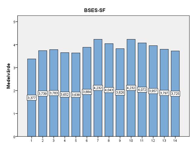 Medelvärdet på samtliga enkätsvar från BB och Eftervårdsmottagningen visas nedan. Se figur 1a. Figur 1a.