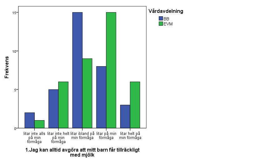 Resultatet på BSES-SF frågorna för BB och Eftervårdsmottagningen visas i separata staplar för att lättare kunna utläsa skillnaderna mellan de olika enheterna.