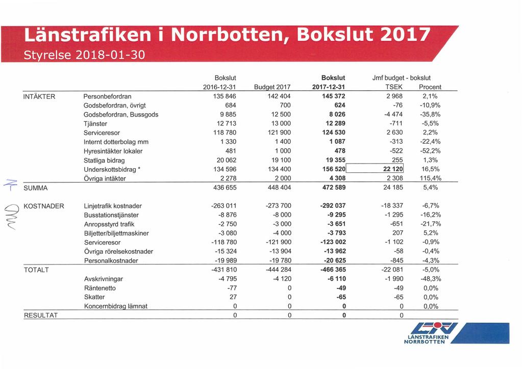 Länstrafiken i Norrbotten, Bokslut 2017 Styrelse 2018-01-30 Bokslut Bokslut Jmf budget 2016-12-31 Budget 2017 2017-12-31 TSEK Procent INTÄKTER Personbefordran 135 846 142 404 145 372 2 968 2,1%