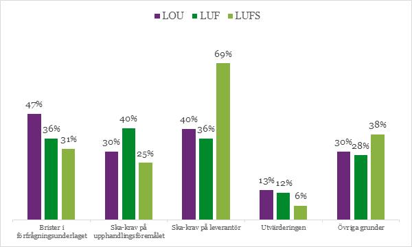 2 390 36% 1 596 54% Totalt 1 102 100% Källa: Visma (uppgifter) och Sverige domstolar (uppgifter) samt Upphandlingsmyndigheten (bearbetning) 2017.