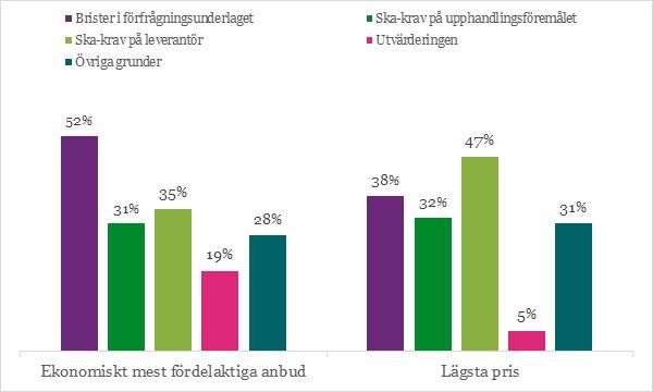 Diagram 5. Anförda grunder efter tilldelningsgrund Källa: Visma (uppgifter) och Sveriges domstolar (uppgifter) samt Upphandlingsmyndigheten (bearbetning) 2017.