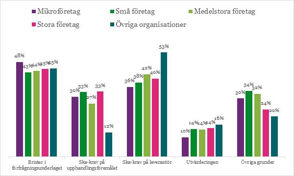 Diagram 7. Anförda grunder efter företagsstorlek för sökanden Källa: Visma (uppgifter), Sveriges domstolar (uppgifter), Bisnode (uppgifter) samt Upphandlingsmyndigheten (bearbetning) 2017.