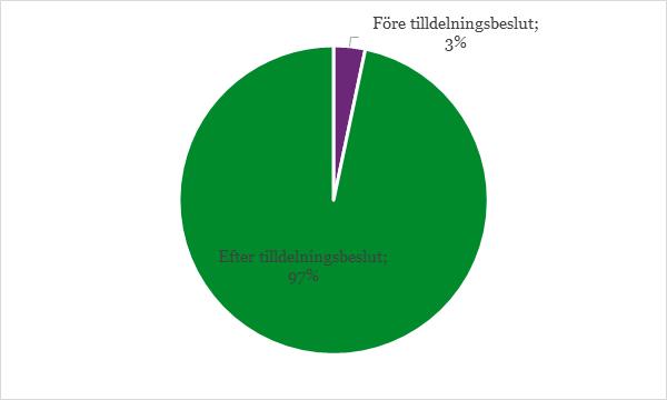 Diagram 8. Ansökan om överprövning efter skede Källa: Visma (uppgifter) och Sveriges domstolar (uppgifter) samt Upphandlingsmyndigheten (bearbetning) 2017.