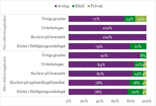 Utvärderingen 1 3% 140 13% 141 13% Övriga grunder 10 26% 308 30% 326 30% Källa: Visma (uppgifter) och Sveriges domstolar (uppgifter) samt Upphandlingsmyndigheten (bearbetning) 2017.