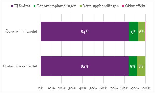 Diagram 12 Slutlig utgång efter tröskelvärdet Källa: Visma (uppgifter) och Sveriges domstolar (uppgifter) och Upphandlingsmyndigheten (bearbetning) 2017.