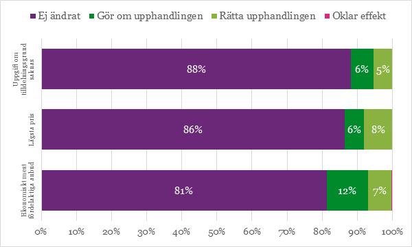 förfrågningsunderlag i lägsta pris-upphandlingar som regel innehåller färre delar som kan överprövas.