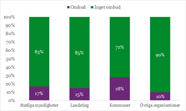 Diagram 18. Förekomst av ombud efter myndighetstyp Källa: Visma (uppgifter) och Sveriges domstolar (uppgifter) och Upphandlingsmyndigheten (bearbetning) 2017.