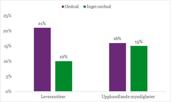 ett juridiskt ombud. När leverantören har ett juridiskt ombud blir 21 procent av alla avgöranden överklagade till kammarrätt.