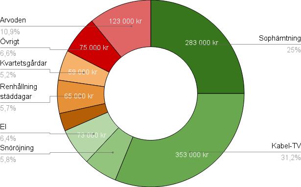 Skatteskulder 54 847 Sociala avgifter samt avdragen inkomstskatt. Betalades 12/7.