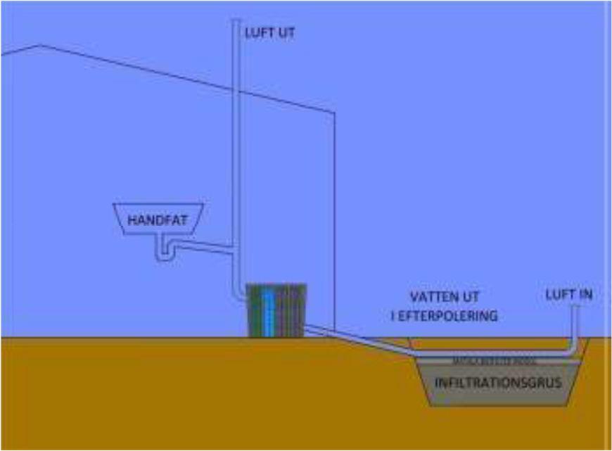 Ventilation Bra ventilation är viktigt för all form av avlopp ska fungera rent biologiskt och att