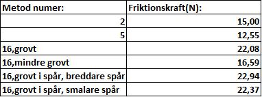 spår med en testkloss i gummi ger den största friktionen. Nedan i tabell 5 visas resultatet med friktionen för testklossen med gummi och i tabell 6 för testklossen i trä.