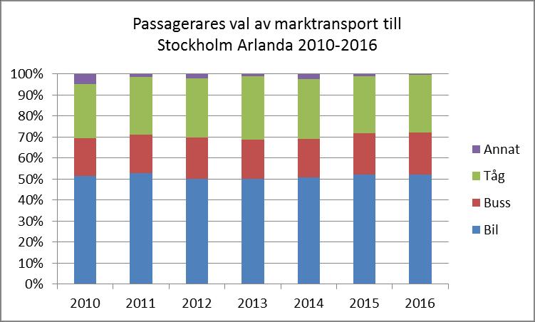 MILJÖRAPPORT 2017-03-30 01.00 D 2017-01674 55(83) Figur27. Avresande passagerares val av marktransportmedel till Stockholm Arlanda år 2010 2016 angivet i procent. 7.11.