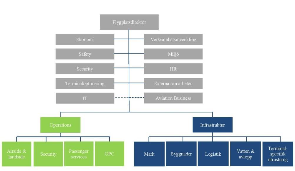 MILJÖRAPPORT 2017-03-30 01.00 D 2017-01674 6(83) 1.1 Organisation Organisationsschemat nedan beskriver Swedavias organisation på Stockholm Arlanda Airport under 2016, se Figur 2.