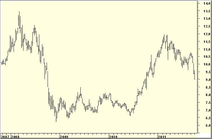 Jim Rogers Ag Commodity Index ETN