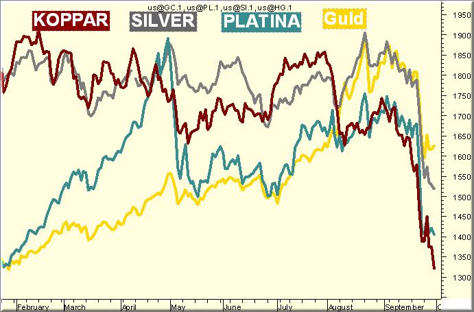 MetaStock Guld, silver, koppar,