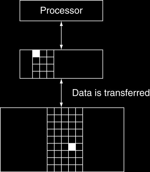 hits/accesses Om accessed data inte finns på aktuell nivå Miss: block kopieras från lägre