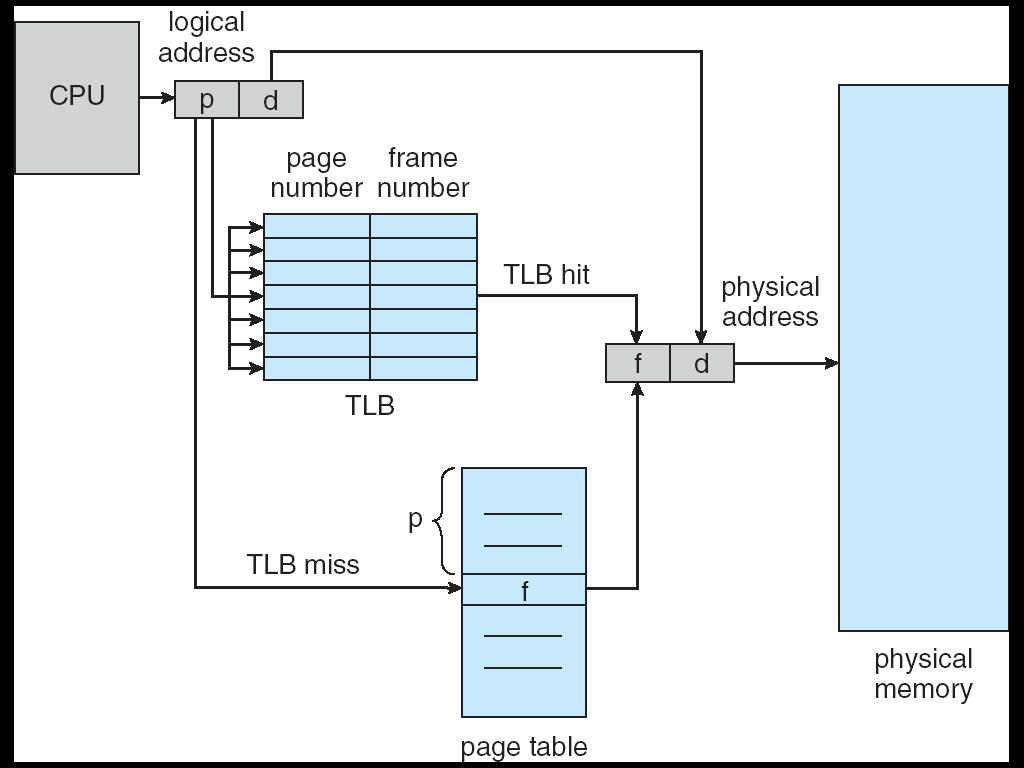 Translation Look-Aside Buffer